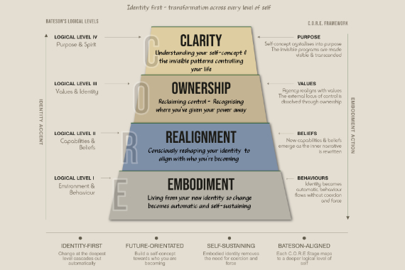 CORE Clarity and Performance Framework for Identity Shifting core-clarity-and-performance-framework